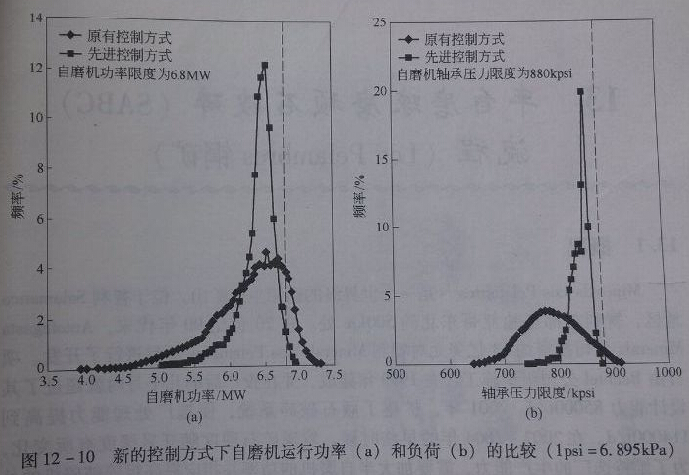 12-10新控制方式下磨機運行功率和負荷的比較